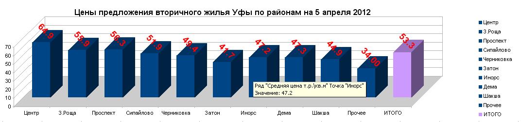 Цены на квартиры Уфы по районам на 6 апреля 2012